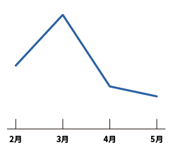 需要が下がる時期