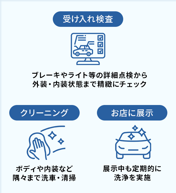 受け入れ検査 ブレーキやライト等の詳細点検から外装・内装状態まで精緻にチェック クリーニング ボディや内装など隅々まで洗車・清掃 お店に展示 展示中も定期的に洗浄を実施